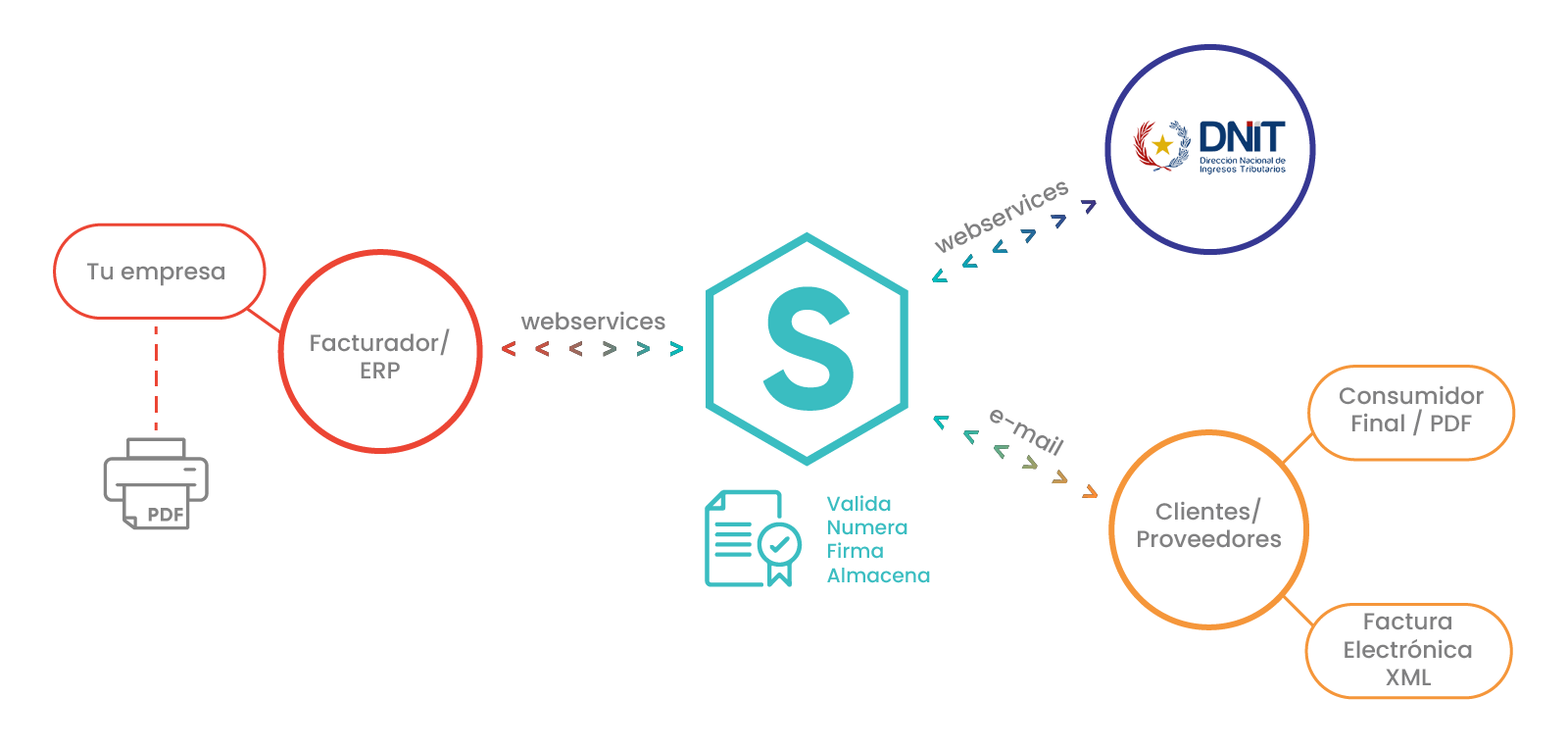 Esquema Funcional del Sicfe facturación electrónica en Paraguay